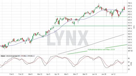 lvmh aktien.